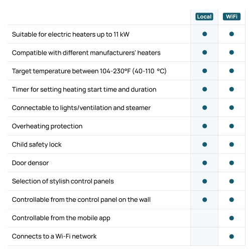 HUUM UKU 4.2 Local and Wi-Fi Sauna Control Features